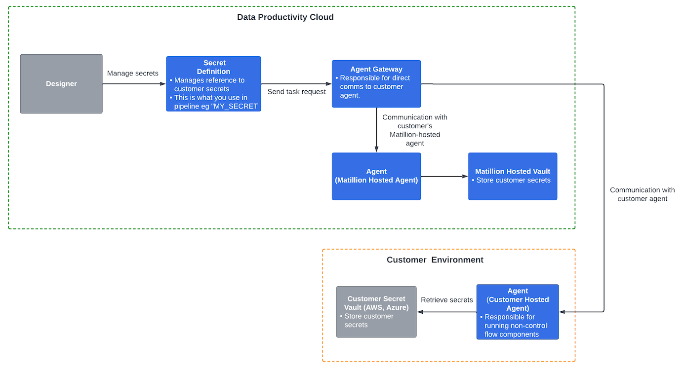 Secret manager flow in the Data Productivity Cloud