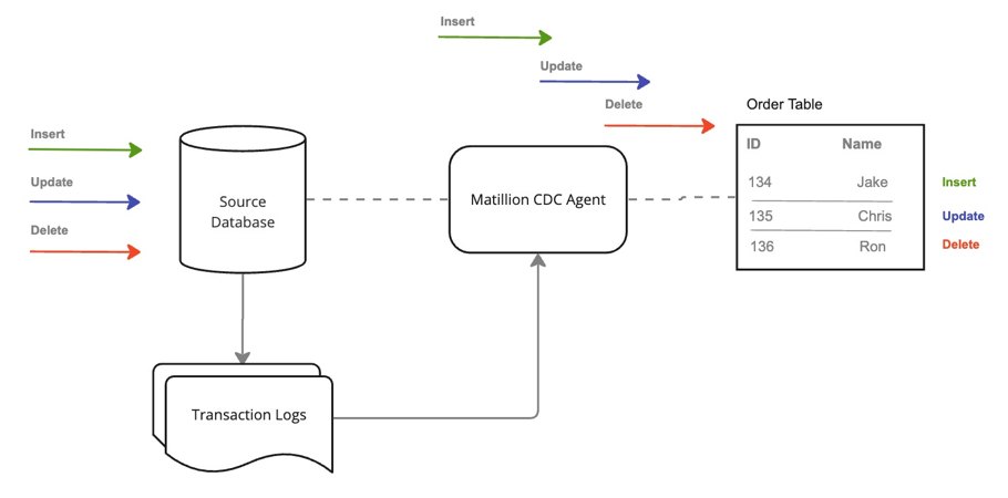 Log-based transaction process