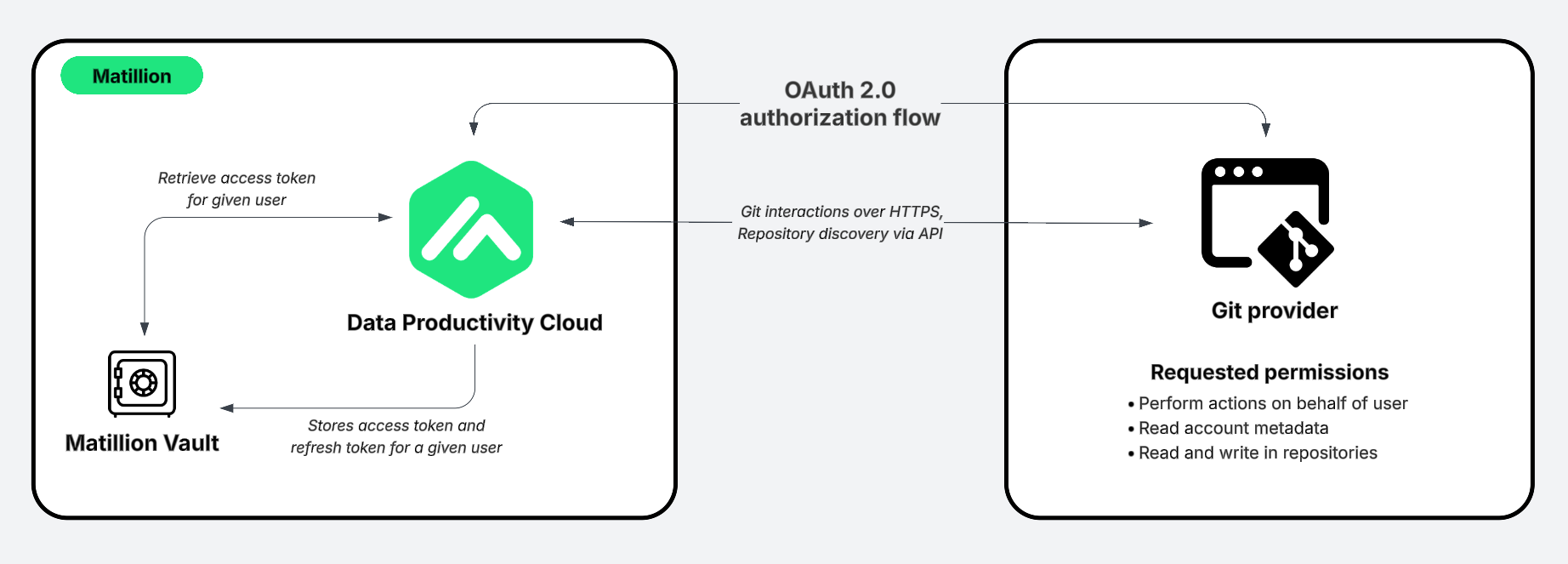 OAuth 2.0 authorization flow