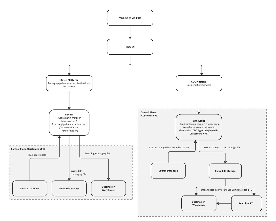 Data Loader architecture for Batch and CDC