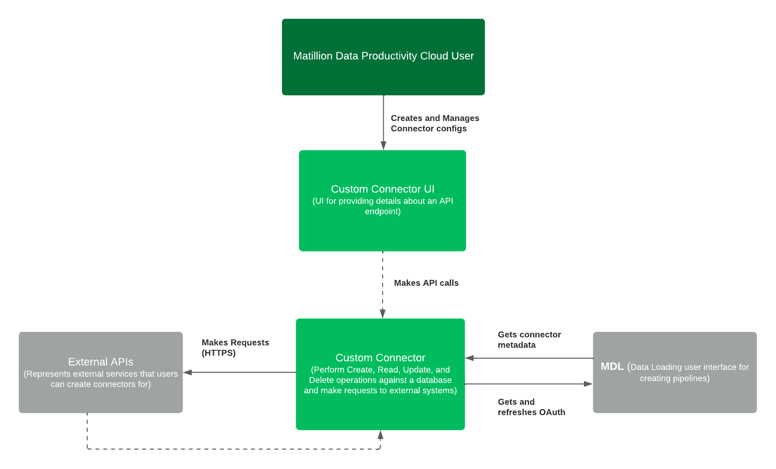 Customer Connector MDL pipeline